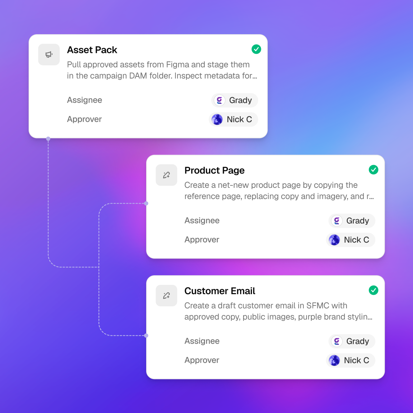 Gradial workflow connecting an asset pack, product page, and customer email
