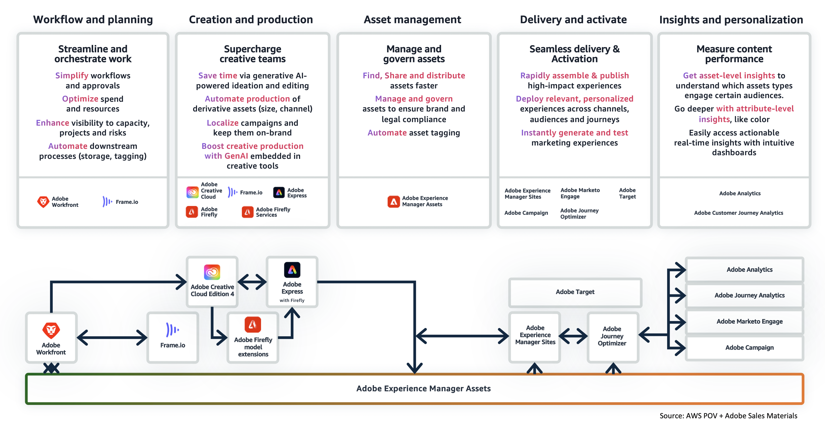 Adobe Architecture