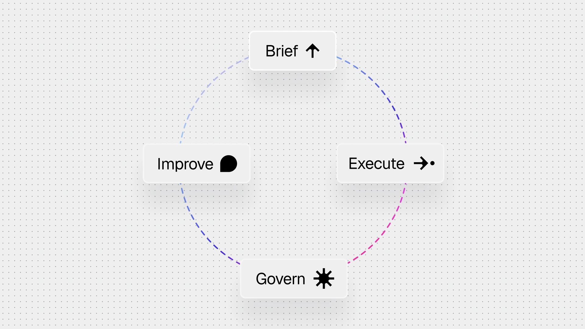 Minimal diagram on a dotted background showing a circular workflow connecting four labeled steps: Brief, Execute, Govern, and Improve, with colored segmented arcs and simple icons.