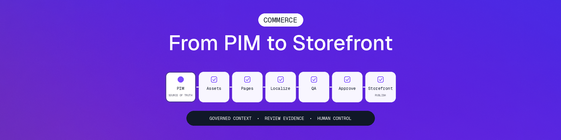 Governed product information flows from PIM through assets, page updates, localization, QA, approvals, and storefront publishing.