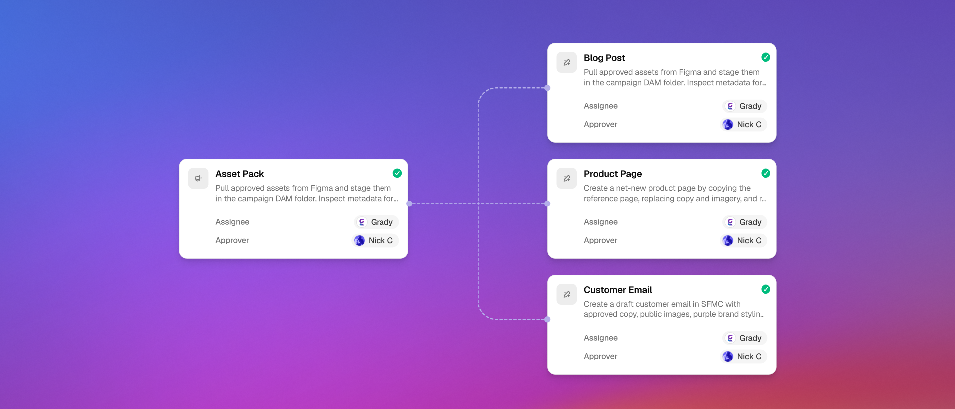 Gradial workflow map connecting coordinated marketing tasks