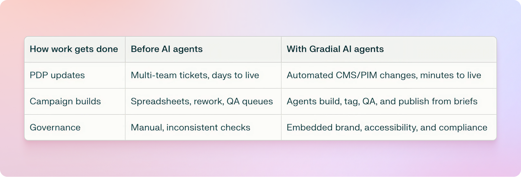 How work gets done today vs. with Gradial – comparison