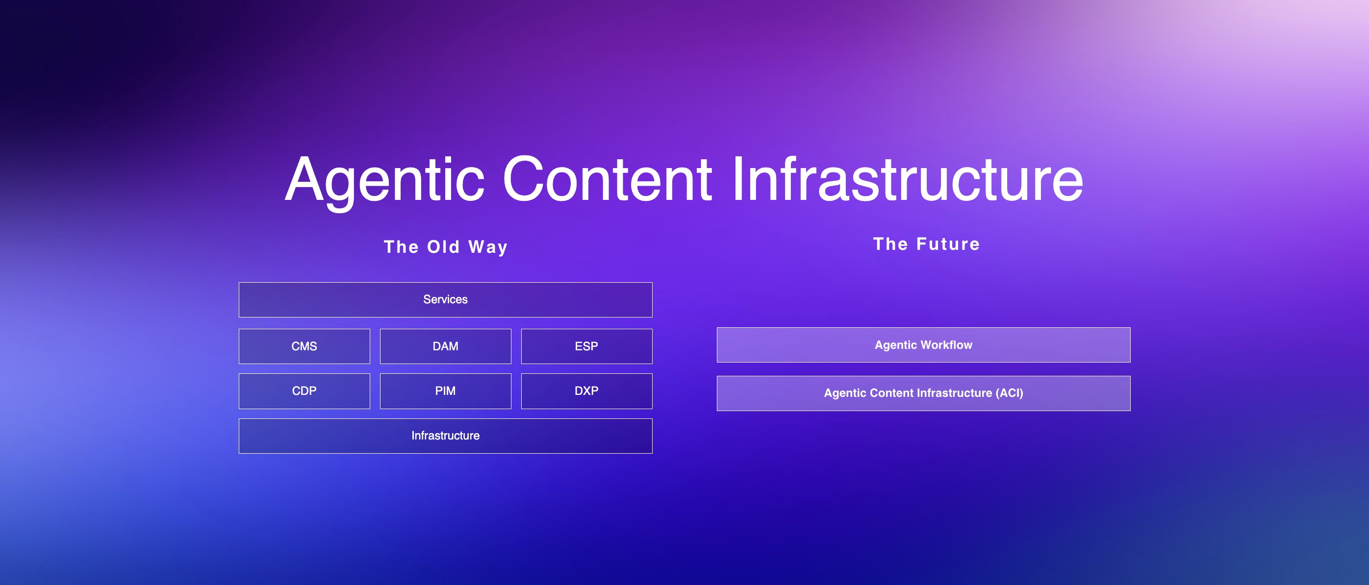 Agentic content infrastructure hero image