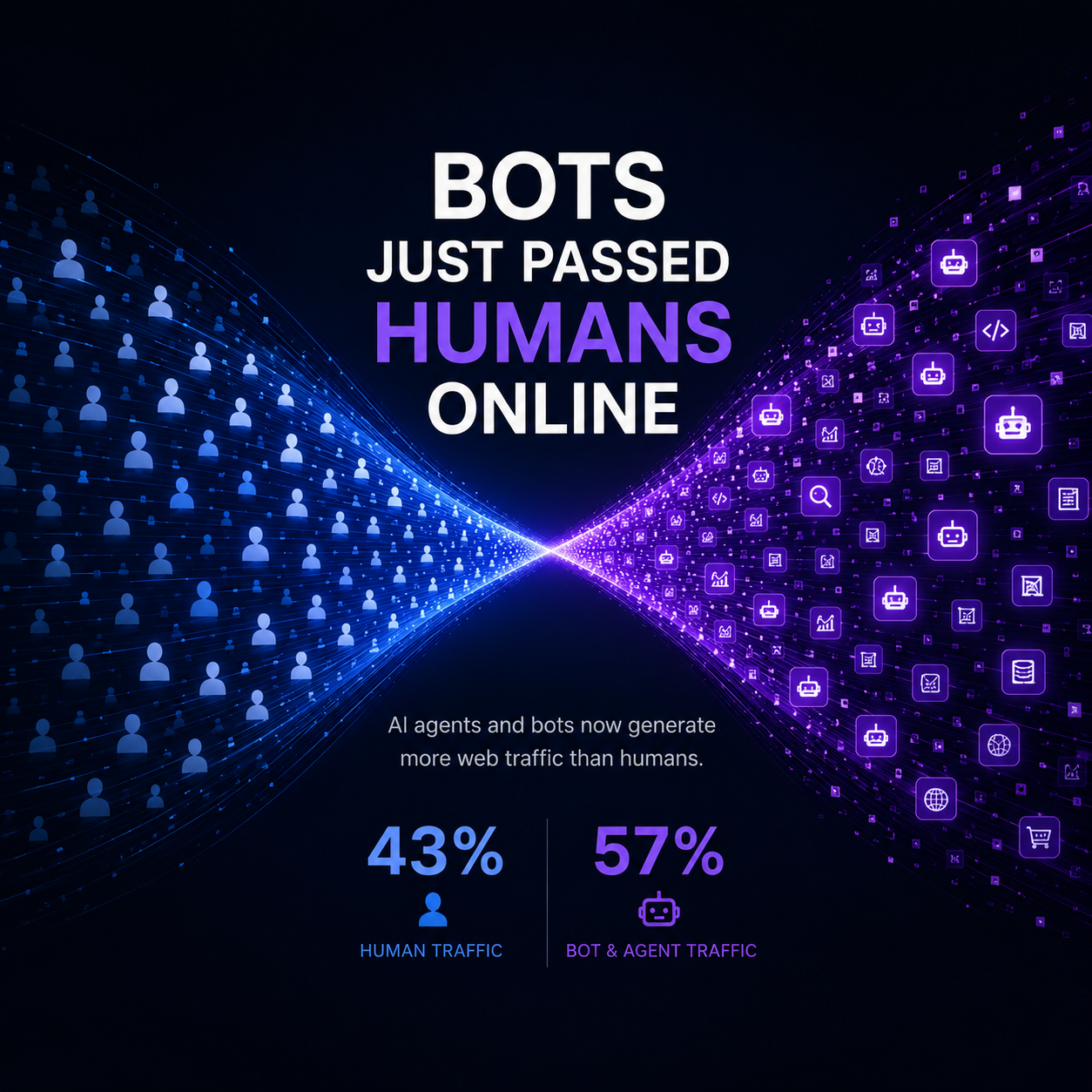 Abstract visualization of bot traffic passing human web traffic